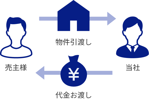 すぐ買取プラン イメージ図