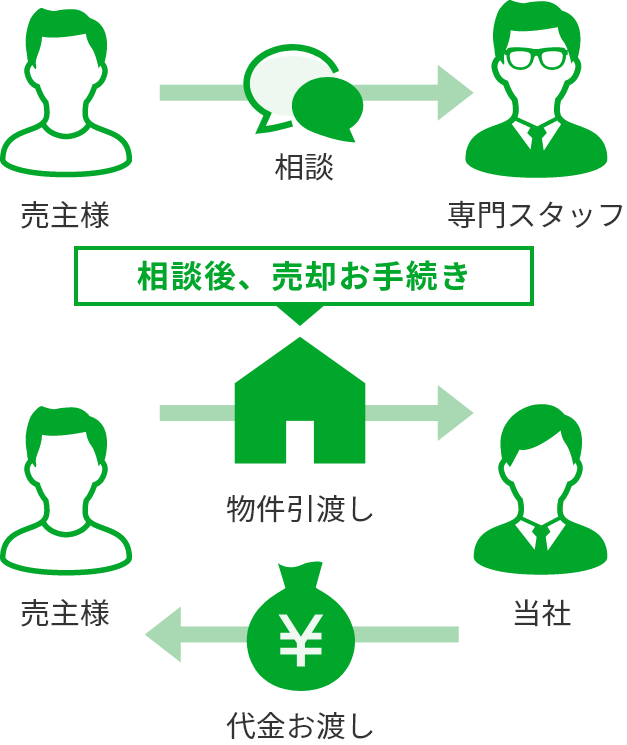 ゆっくり買取プラン イメージ図